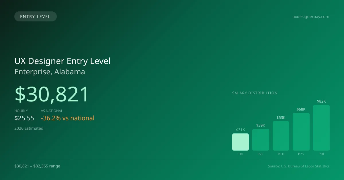 UX Designer Entry Level Salary in Enterprise, AL — 2026 est., based on 2025 BLS