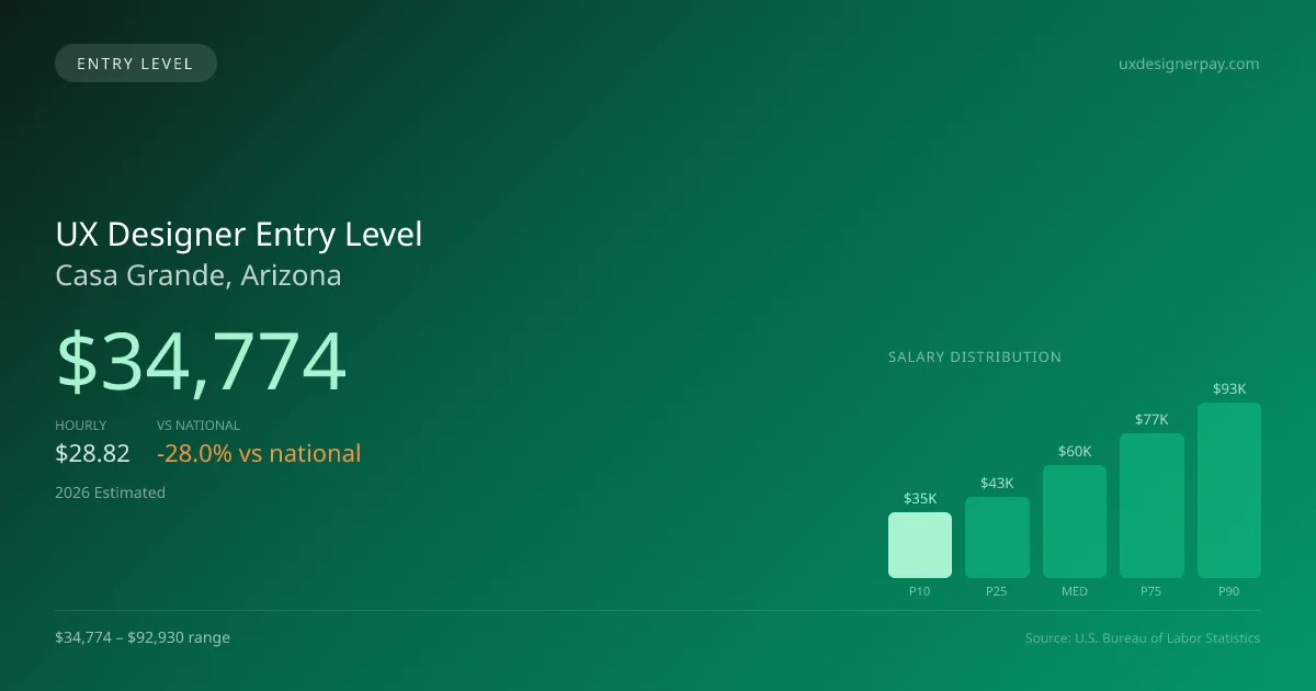 UX Designer Entry Level Salary in Casa Grande, AZ — 2026 est., based on 2025 BLS