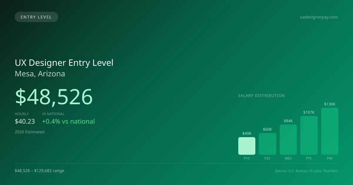 UX Designer Entry Level Salary in Mesa, AZ — 2026 est., based on 2025 BLS