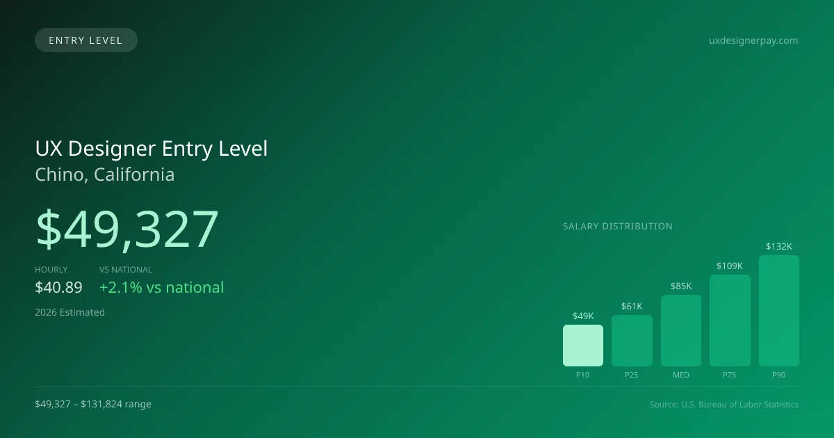UX Designer Entry Level Salary in Chino, CA — 2026 est., based on 2025 BLS