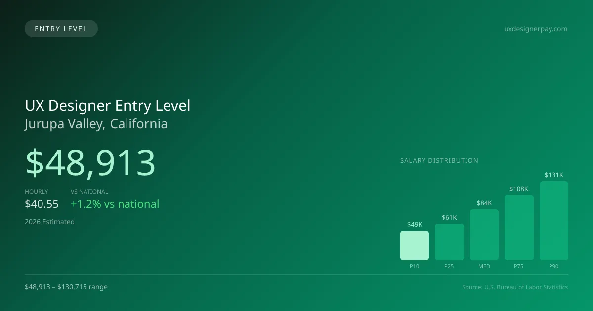 UX Designer Entry Level Salary in Jurupa Valley, CA — 2026 est., based on 2025 BLS