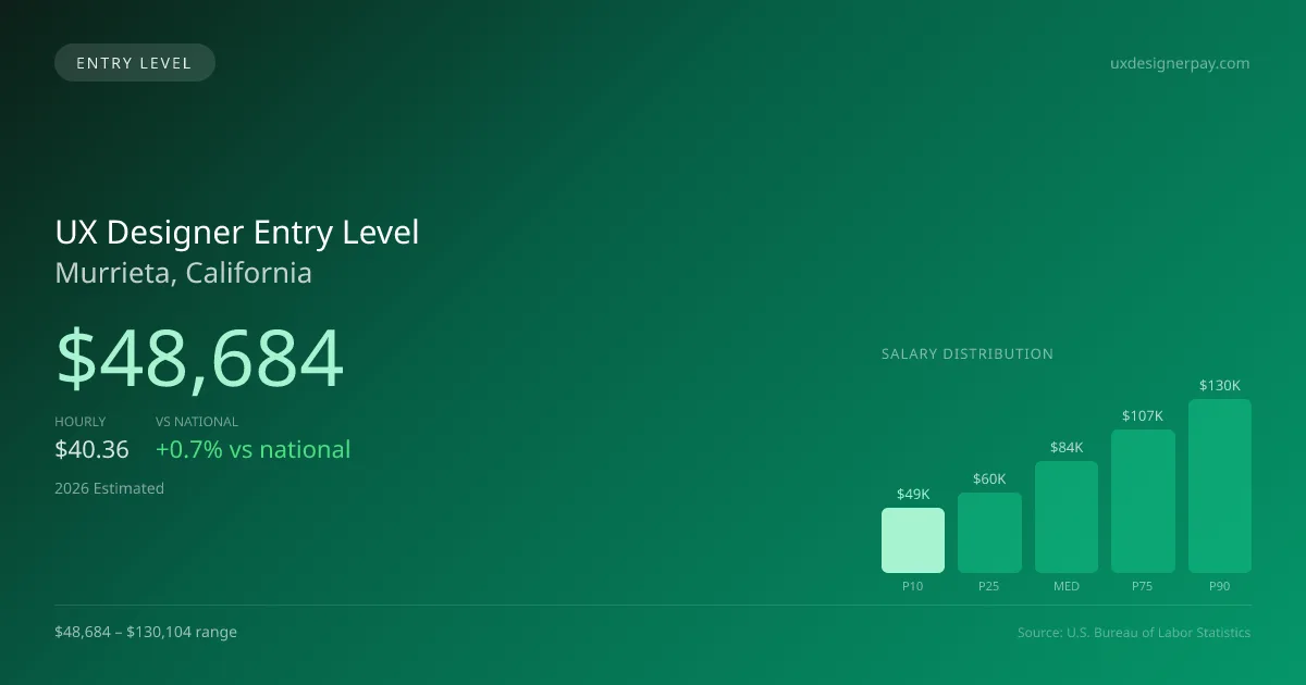UX Designer Entry Level Salary in Murrieta, CA — 2026 est., based on 2025 BLS