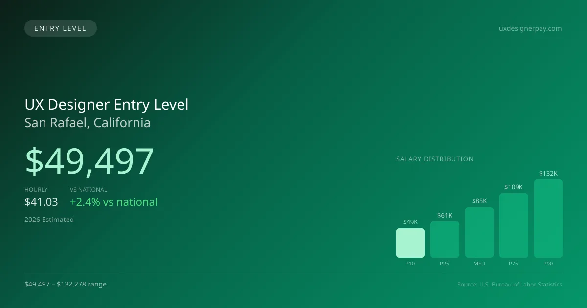 UX Designer Entry Level Salary in San Rafael, CA — 2026 est., based on 2025 BLS