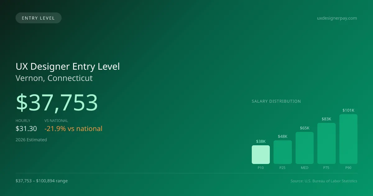 UX Designer Entry Level Salary in Vernon, CT — 2026 est., based on 2025 BLS