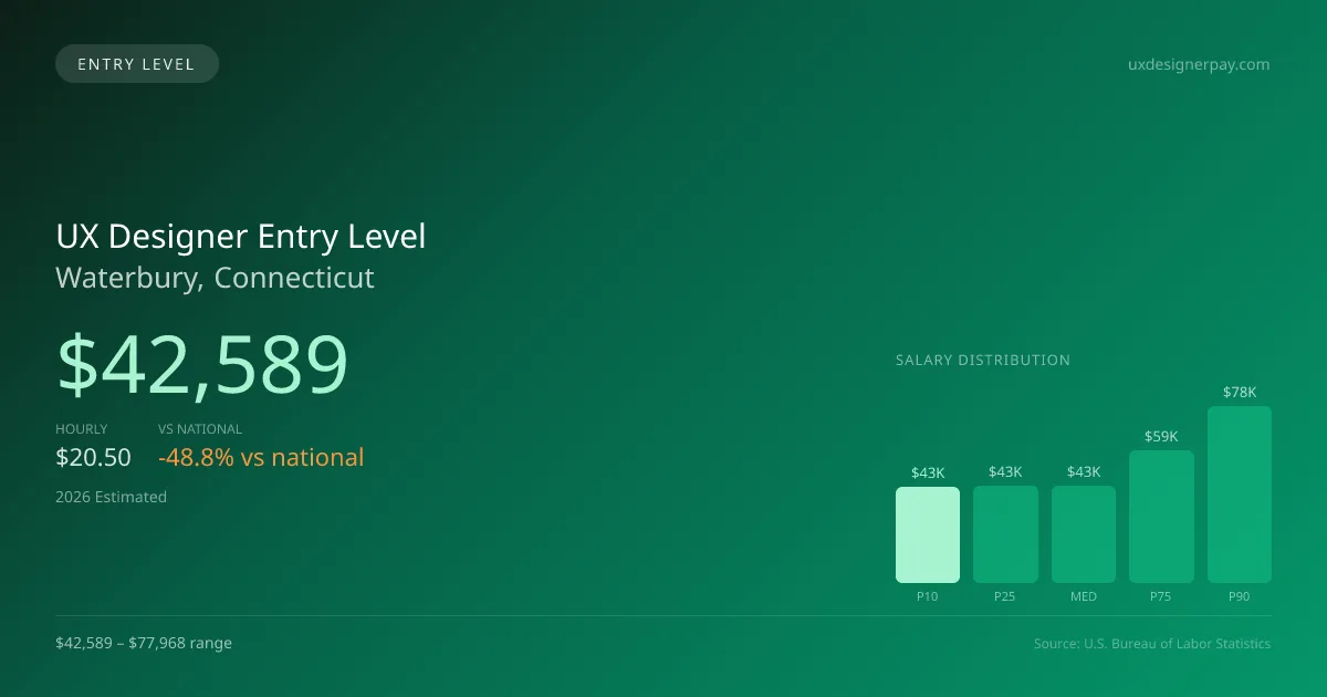 UX Designer Entry Level Salary in Waterbury, CT — 2026 est., based on 2025 BLS