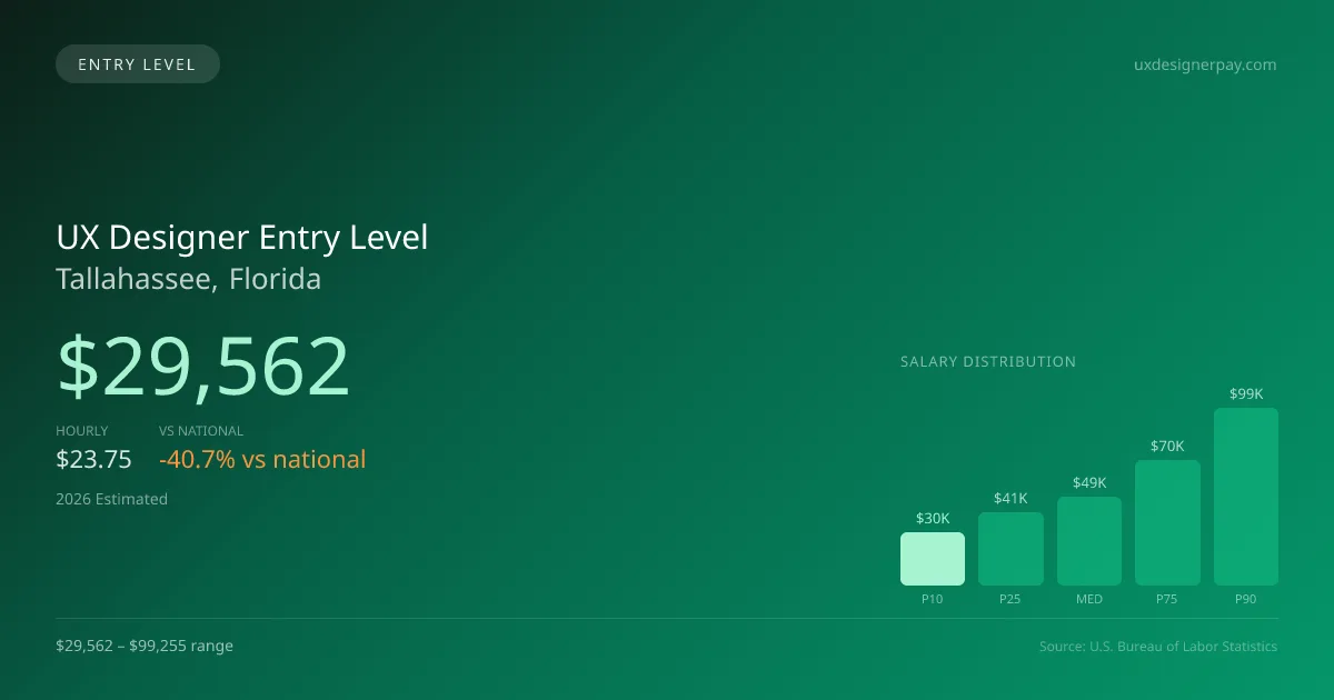 UX Designer Entry Level Salary in Tallahassee, FL — 2026 est., based on 2025 BLS