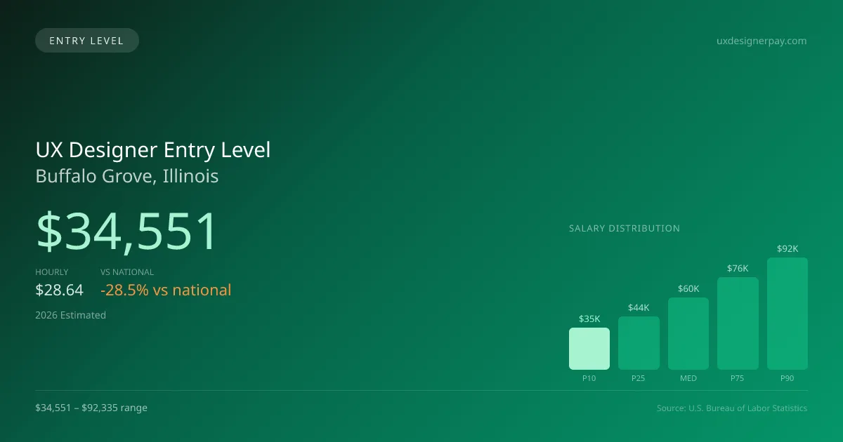 UX Designer Entry Level Salary in Buffalo Grove, IL — 2026 est., based on 2025 BLS