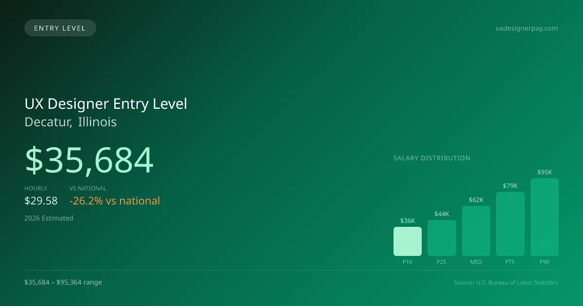 UX Designer Entry Level Salary in Decatur, IL — 2026 est., based on 2025 BLS