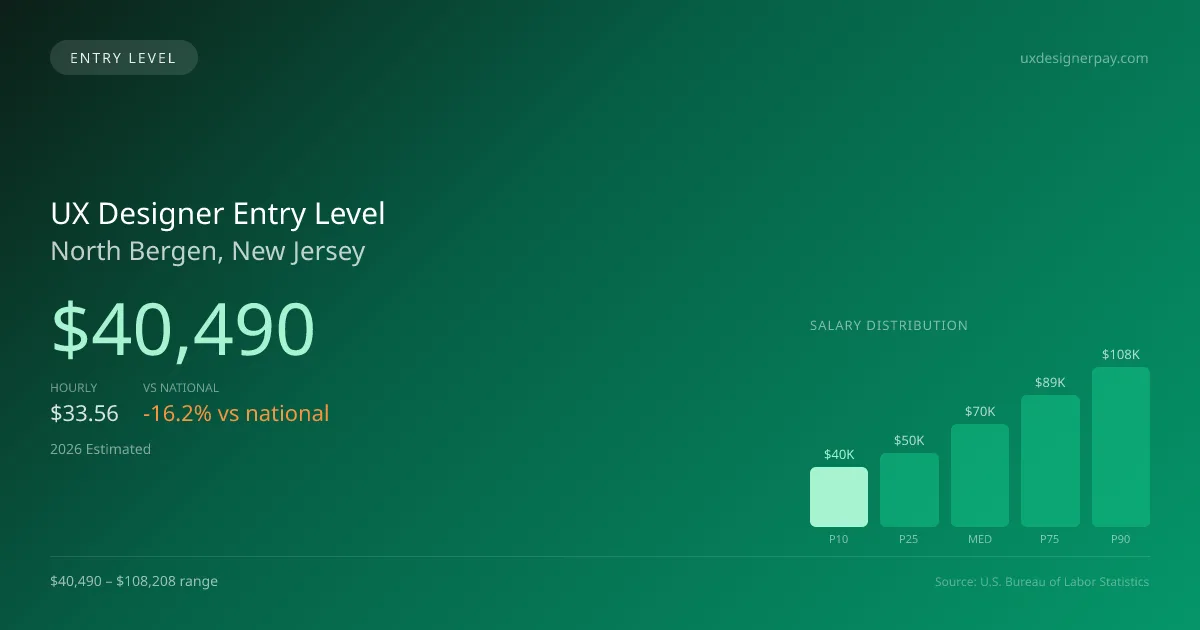 UX Designer Entry Level Salary in North Bergen, NJ — 2026 est., based on 2025 BLS