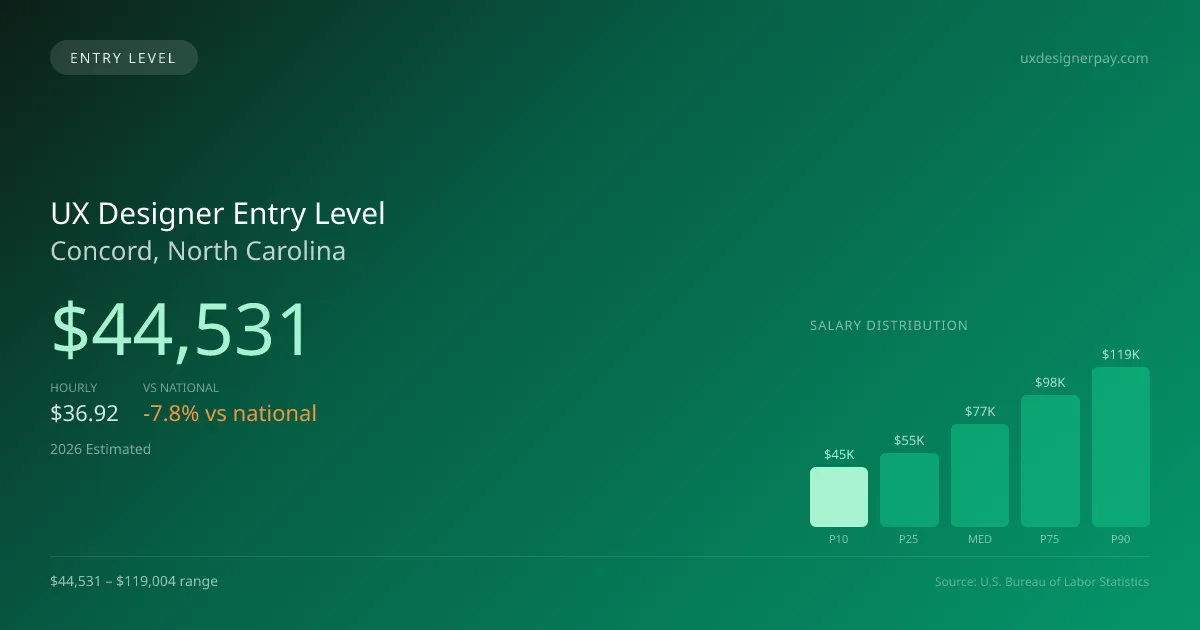 UX Designer Entry Level Salary in Concord, NC — 2026 est., based on 2025 BLS