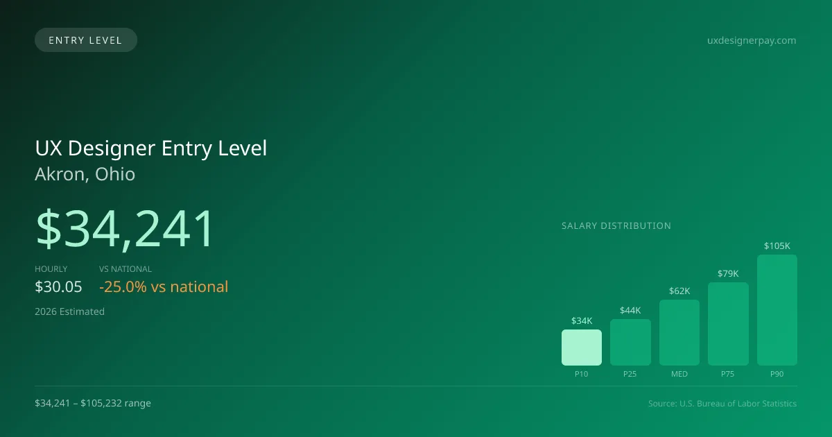 UX Designer Entry Level Salary in Akron, OH — 2026 est., based on 2025 BLS