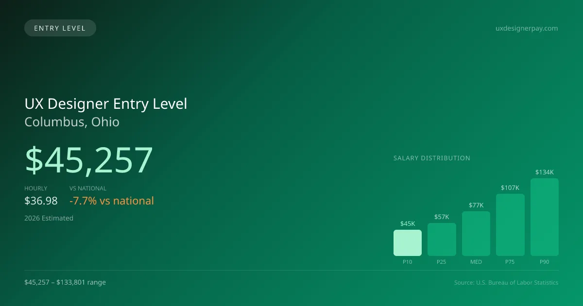 UX Designer Entry Level Salary in Columbus, OH — 2026 est., based on 2025 BLS