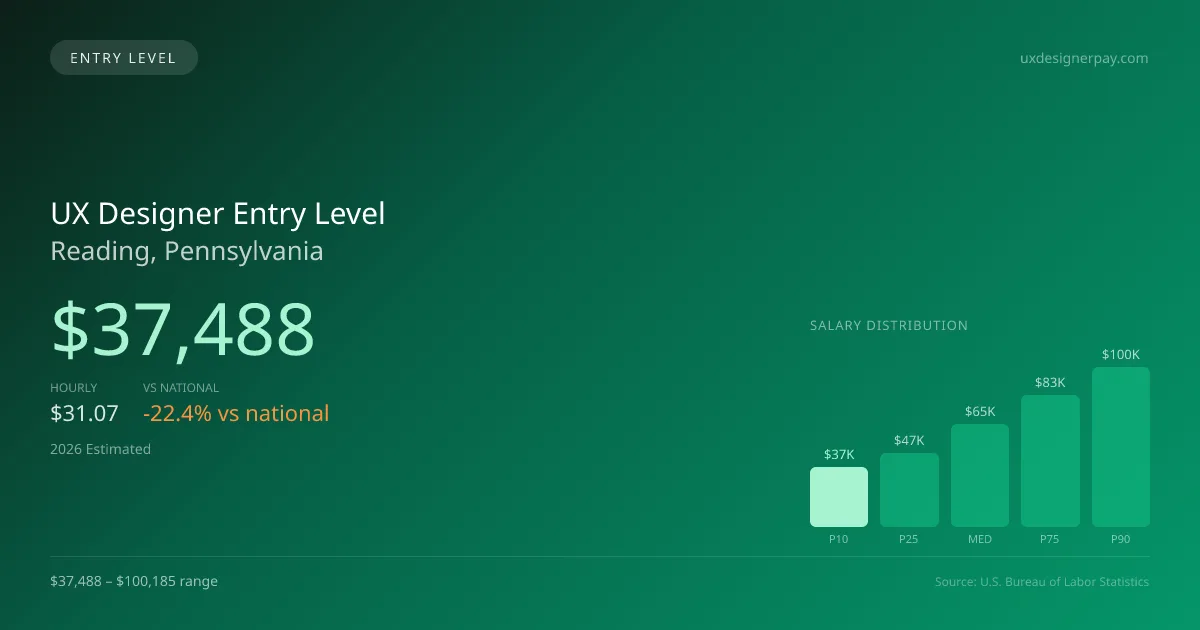 UX Designer Entry Level Salary in Reading, PA — 2026 est., based on 2025 BLS