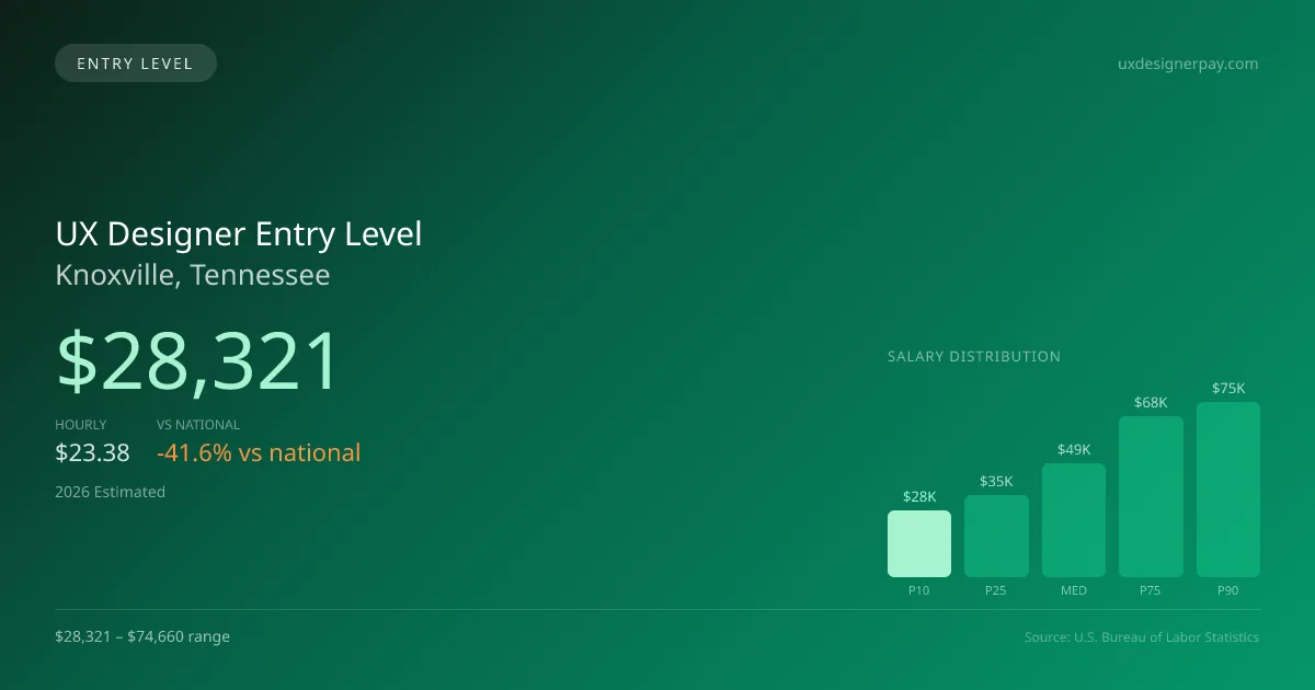 UX Designer Entry Level Salary in Knoxville, TN — 2026 est., based on 2025 BLS