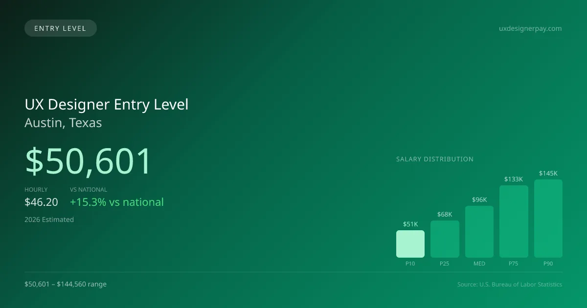UX Designer Entry Level Salary in Austin, TX — 2026 est., based on 2025 BLS