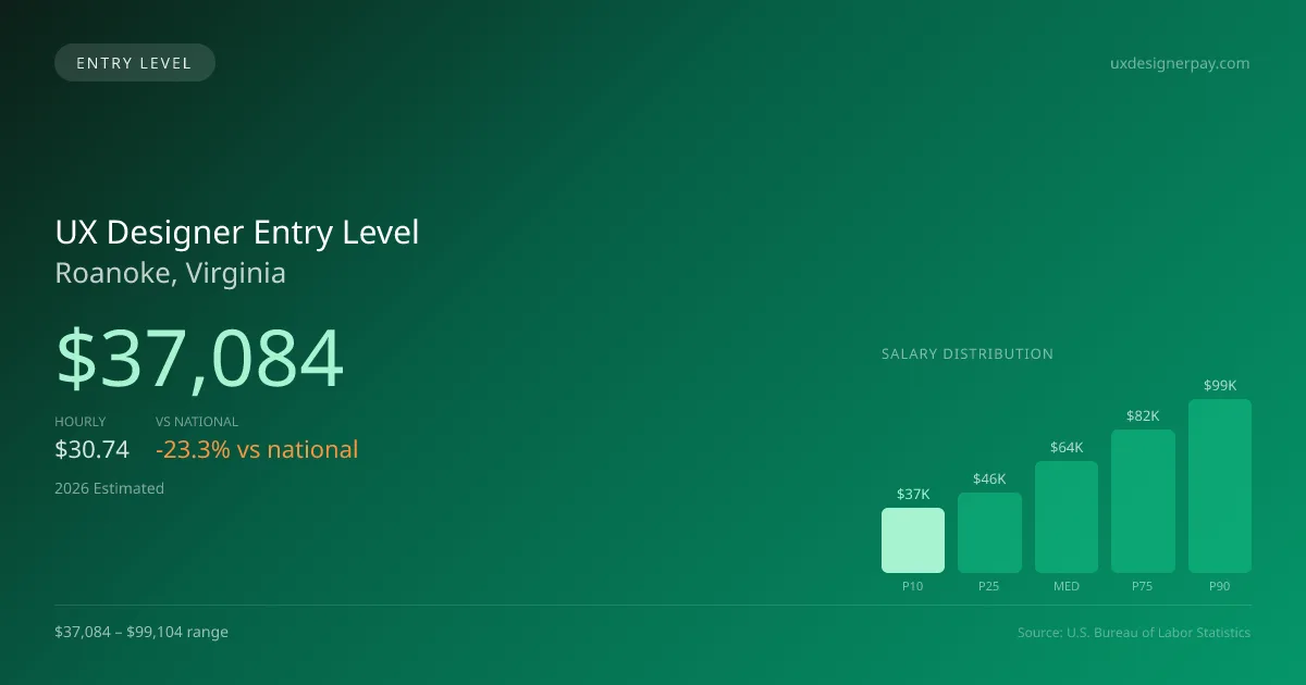 UX Designer Entry Level Salary in Roanoke, VA — 2026 est., based on 2025 BLS