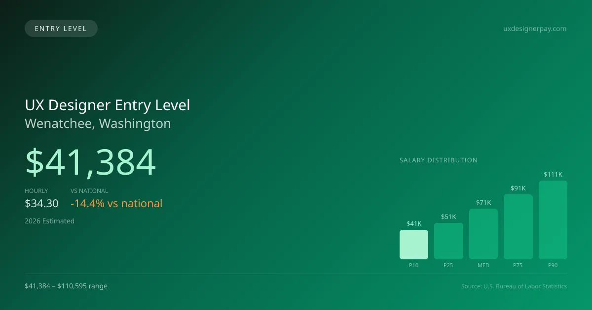 UX Designer Entry Level Salary in Wenatchee, WA — 2026 est., based on 2025 BLS