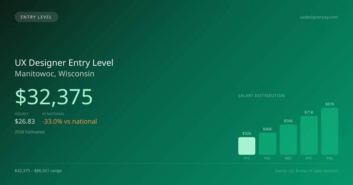 UX Designer Entry Level Salary in Manitowoc, WI — 2026 est., based on 2025 BLS