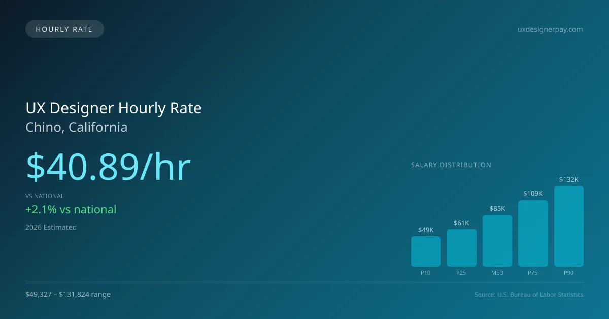 UX Designer Hourly Rate in Chino, CA — 2026 est., based on 2025 BLS