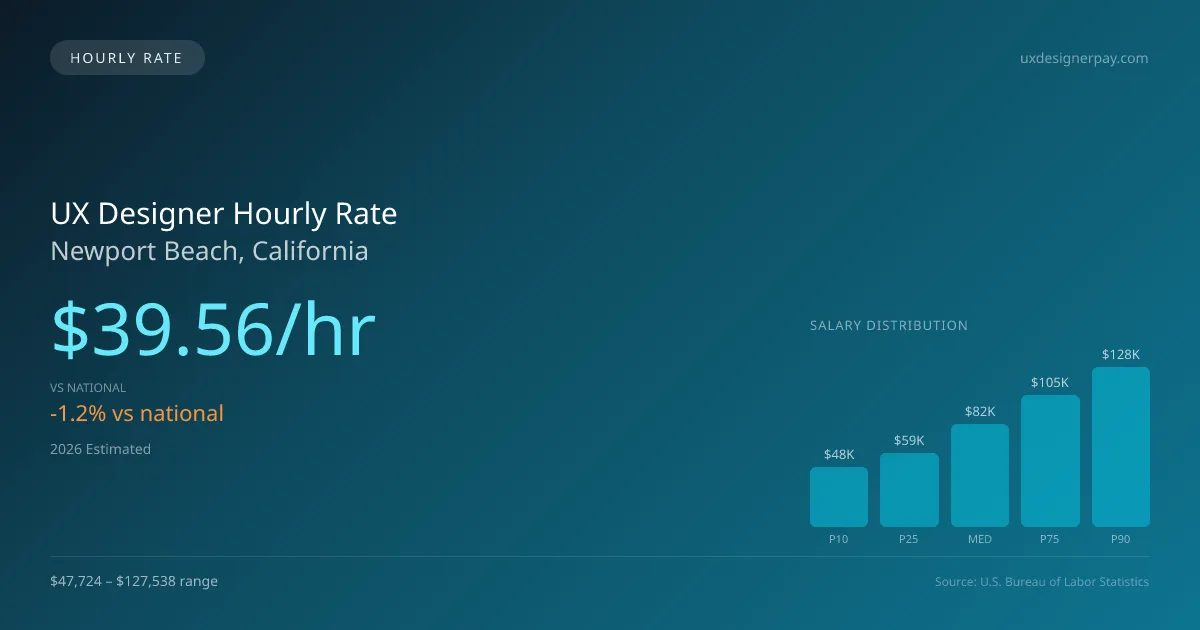 UX Designer Hourly Rate in Newport Beach, CA — 2026 est., based on 2025 BLS