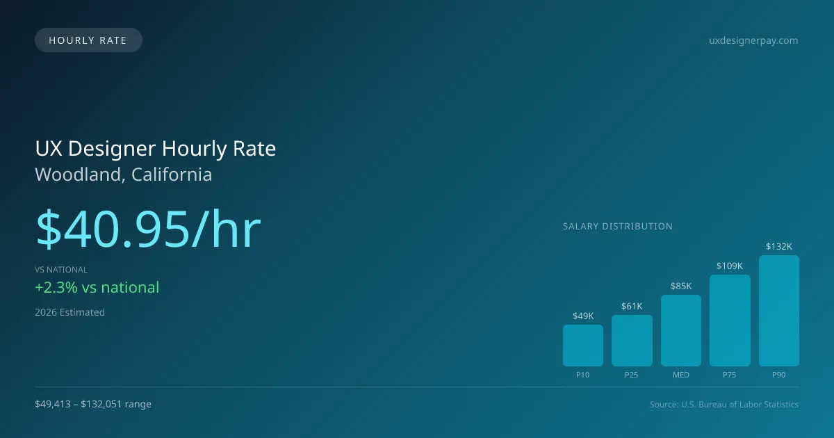 UX Designer Hourly Rate in Woodland, CA — 2026 est., based on 2025 BLS