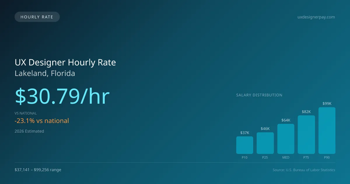 UX Designer Hourly Rate in Lakeland, FL — 2026 est., based on 2025 BLS