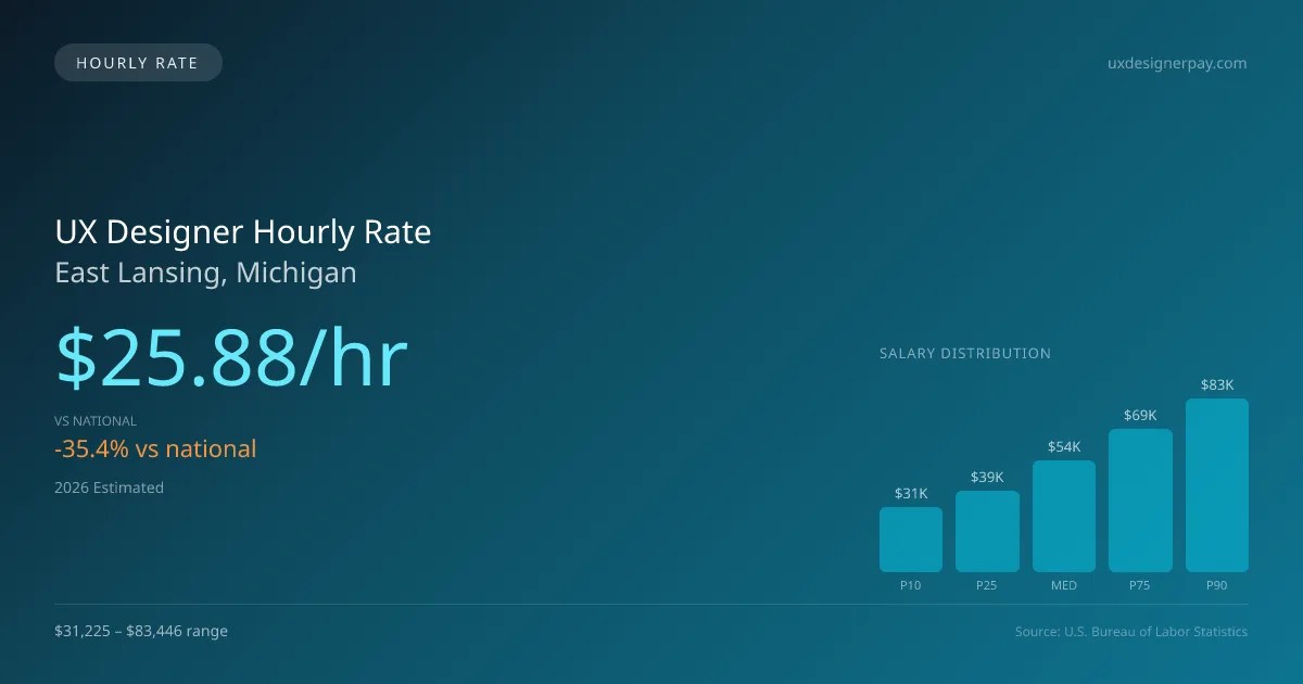 UX Designer Hourly Rate in East Lansing, MI — 2026 est., based on 2025 BLS