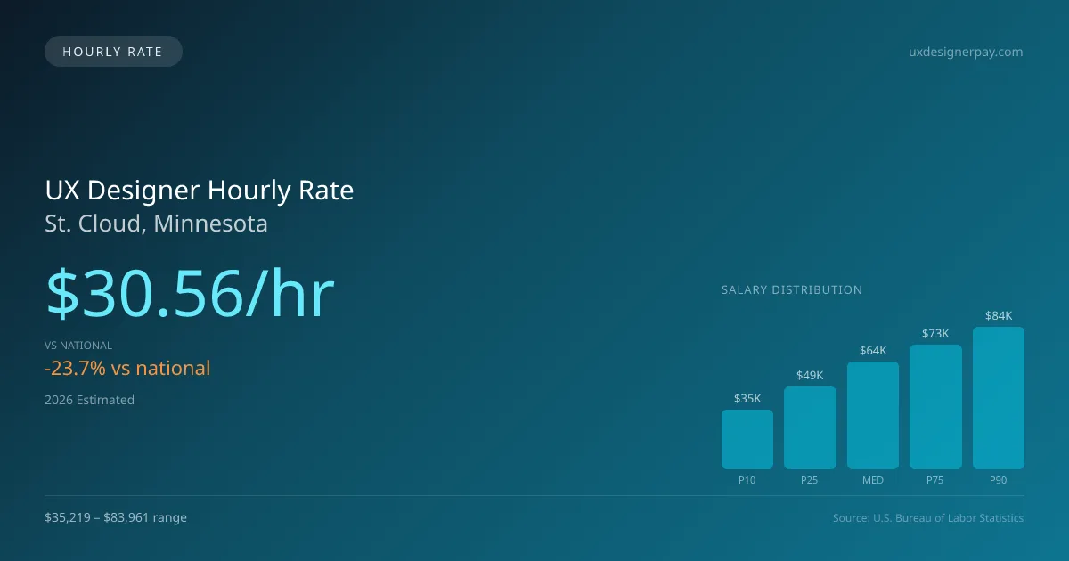UX Designer Hourly Rate in St. Cloud, MN — 2026 est., based on 2025 BLS
