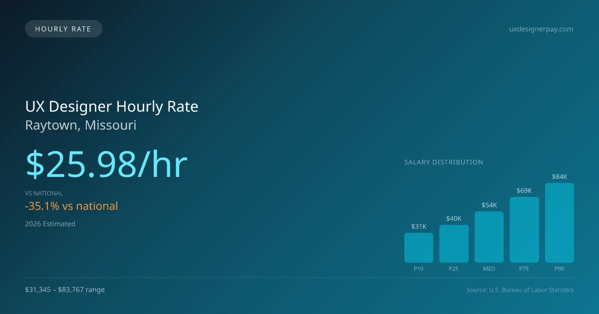UX Designer Hourly Rate in Raytown, MO — 2026 est., based on 2025 BLS