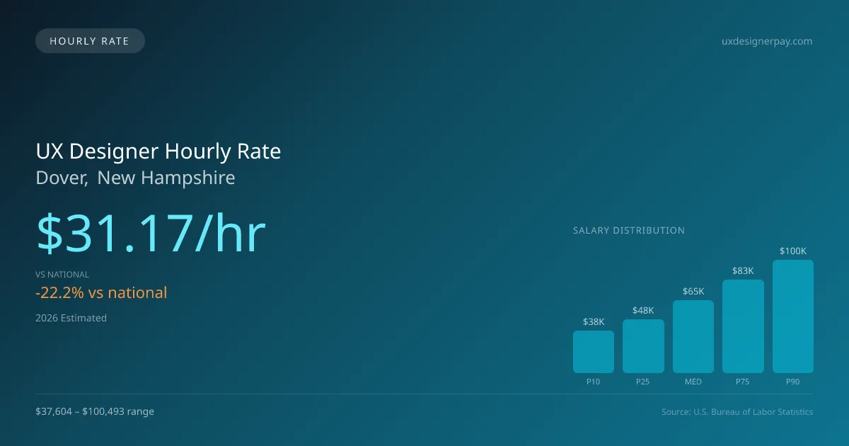 UX Designer Hourly Rate in Dover, NH — 2026 est., based on 2025 BLS