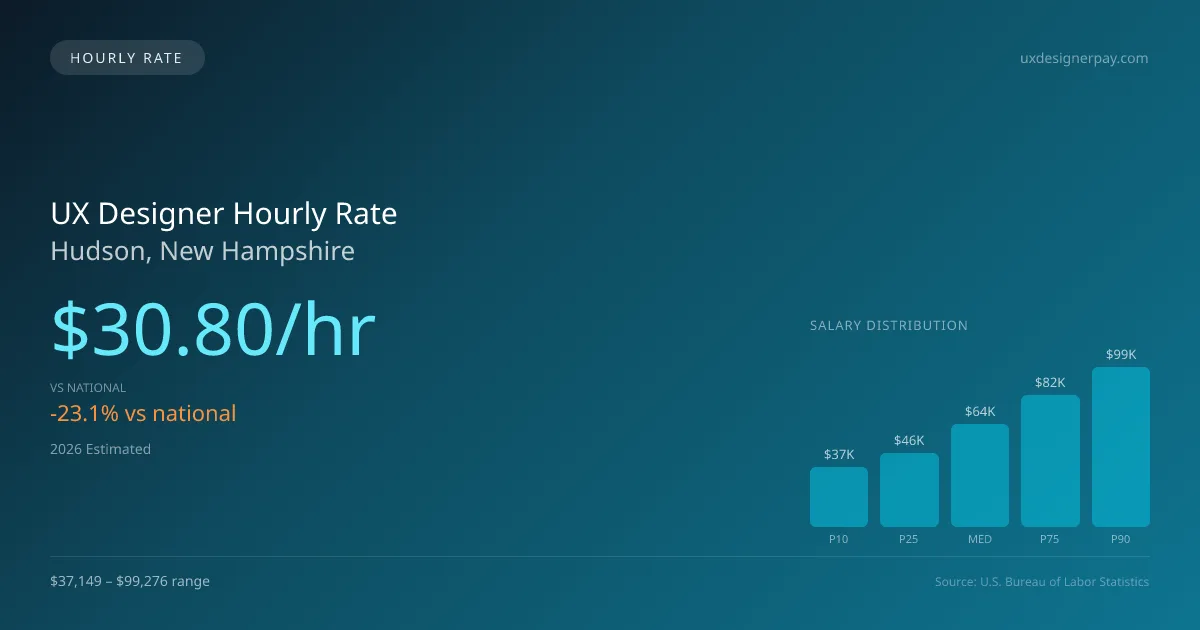 UX Designer Hourly Rate in Hudson, NH — 2026 est., based on 2025 BLS