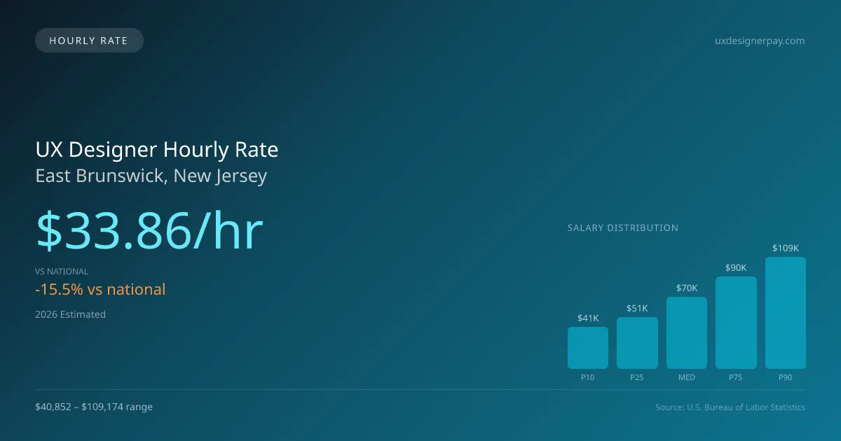 UX Designer Hourly Rate in East Brunswick, NJ — 2026 est., based on 2025 BLS