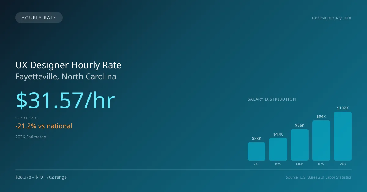 UX Designer Hourly Rate in Fayetteville, NC — 2026 est., based on 2025 BLS