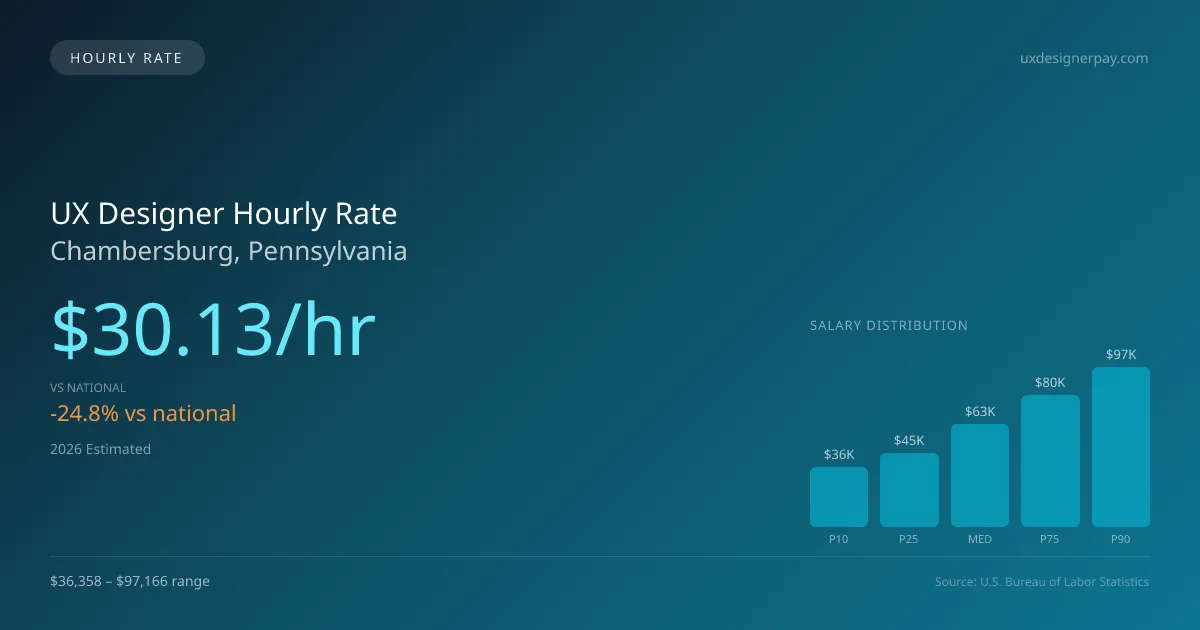 UX Designer Hourly Rate in Chambersburg, PA — 2026 est., based on 2025 BLS