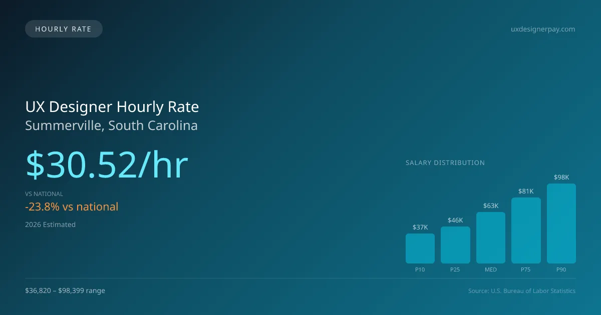 UX Designer Hourly Rate in Summerville, SC — 2026 est., based on 2025 BLS