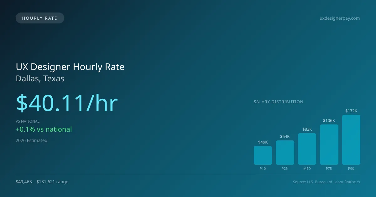 UX Designer Hourly Rate in Dallas, TX — 2026 est., based on 2025 BLS