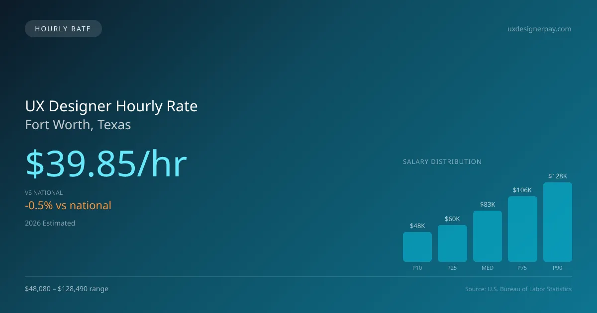 UX Designer Hourly Rate in Fort Worth, TX — 2026 est., based on 2025 BLS