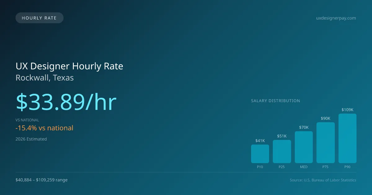 UX Designer Hourly Rate in Rockwall, TX — 2026 est., based on 2025 BLS