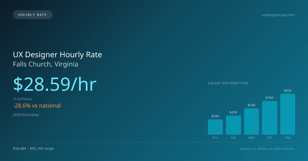 UX Designer Hourly Rate in Falls Church, VA — 2026 est., based on 2025 BLS