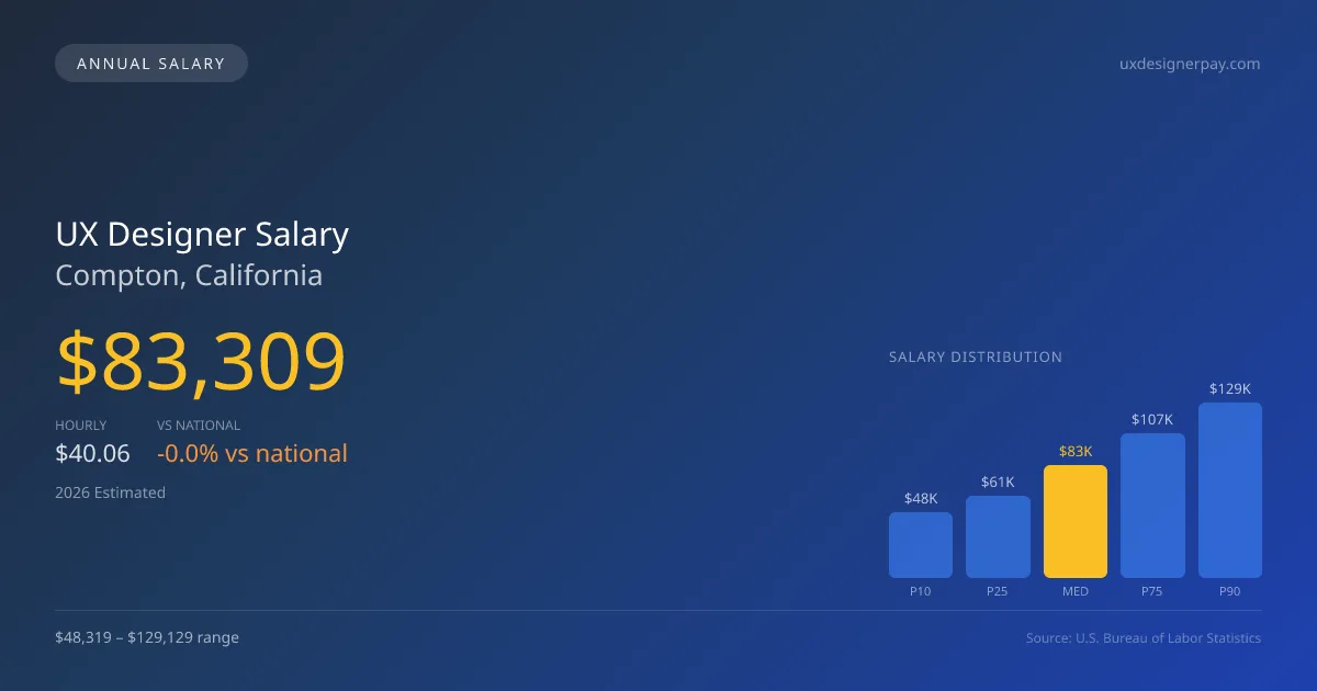 UX Designer Salary in Compton, CA — 2026 est., based on 2025 BLS