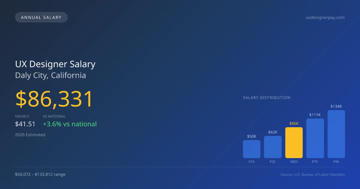 UX Designer Salary in Daly City, CA — 2026 est., based on 2025 BLS