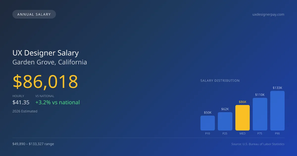 UX Designer Salary in Garden Grove, CA — 2026 est., based on 2025 BLS