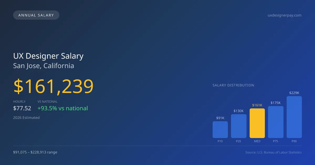 UX Designer Salary in San Jose, CA — 2026 est., based on 2025 BLS