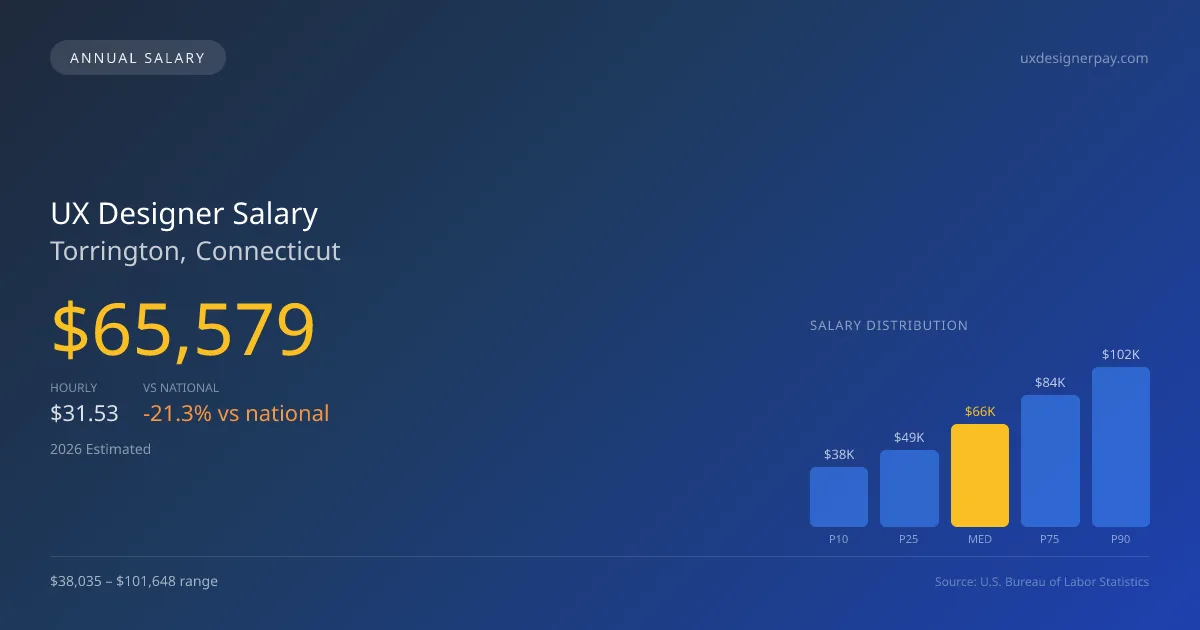 UX Designer Salary in Torrington, CT — 2026 est., based on 2025 BLS