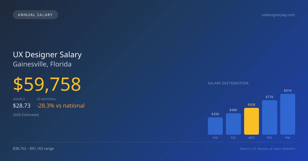 UX Designer Salary in Gainesville, FL โ 2026 est., based on 2025 BLS