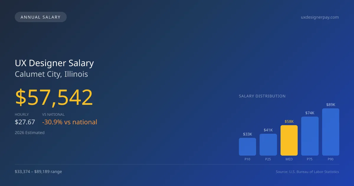 UX Designer Salary in Calumet City, IL β 2026 est., based on 2025 BLS