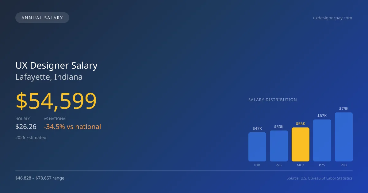 UX Designer Salary in Lafayette, IN โ 2026 est., based on 2025 BLS