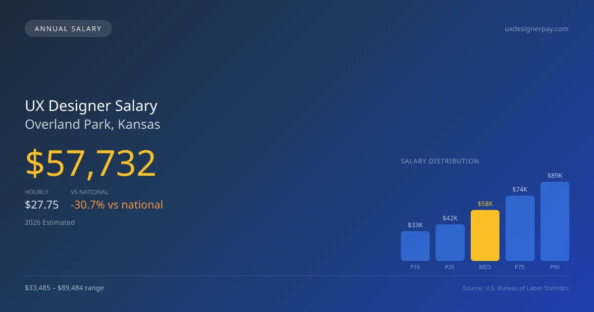 UX Designer Salary in Overland Park, KS β 2026 est., based on 2025 BLS