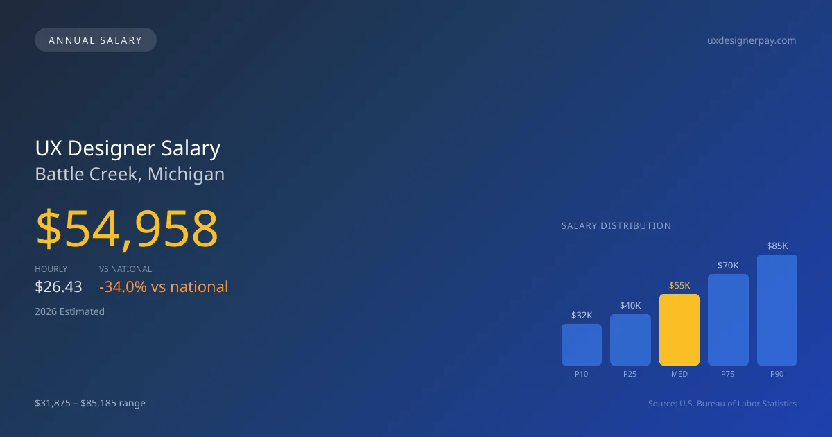 UX Designer Salary in Battle Creek, MI — 2026 est., based on 2025 BLS
