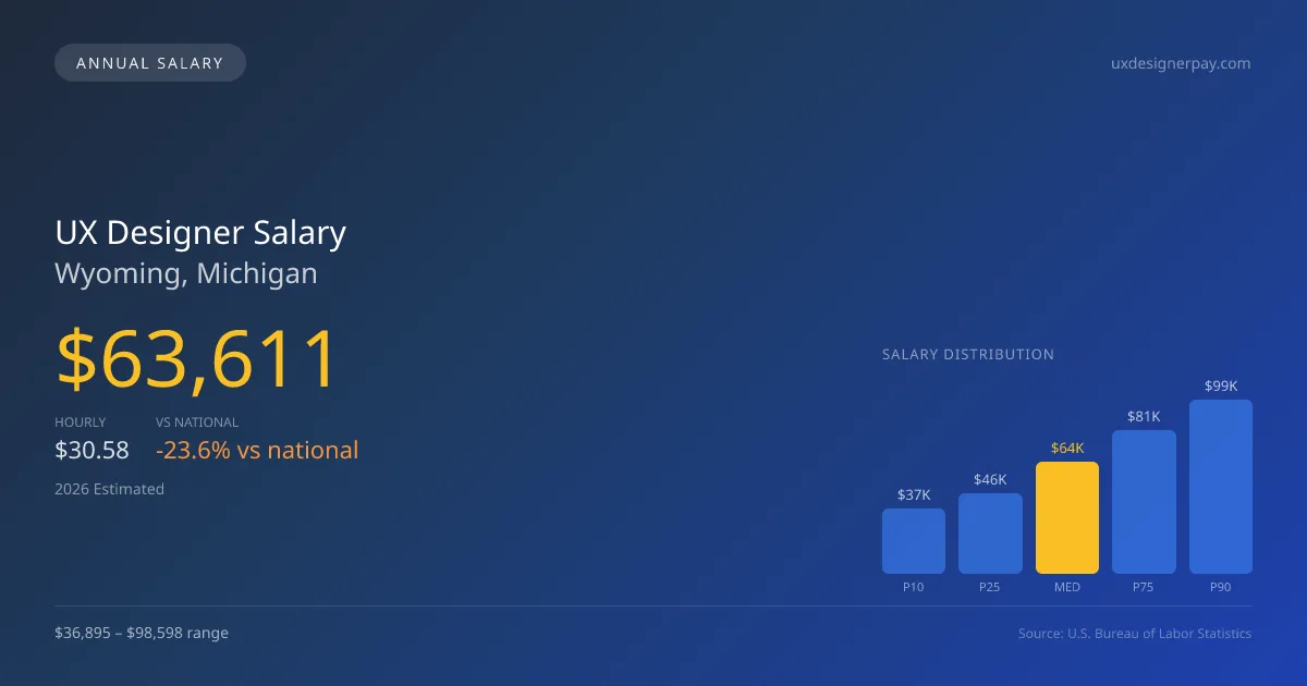 UX Designer Salary in Wyoming, MI — 2026 est., based on 2025 BLS